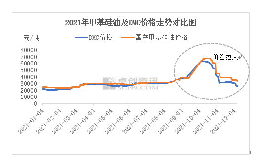娄底市供需偏紧 甲基硅油与原料价差拉大