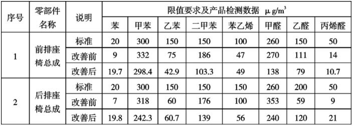 澳门新城区汽车座椅聚氨酯发泡 VOC 优化方法