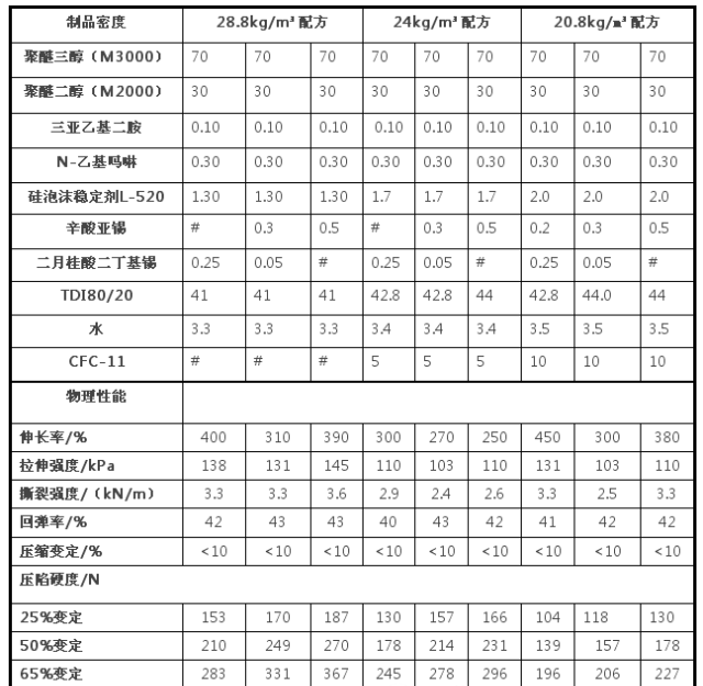 西城区软泡不同催化剂对聚醚型泡沫制品压缩负荷性能的影响