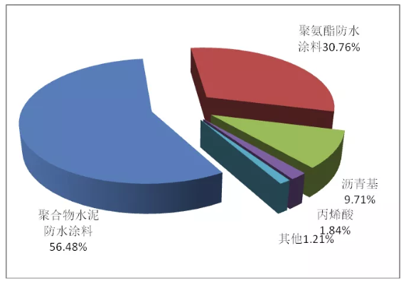 聚氨酯防水涂料的发展现状及趋势