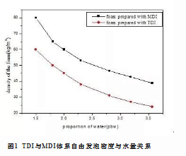 西城区MDI在慢回弹聚氨酯块泡中的应用研究
