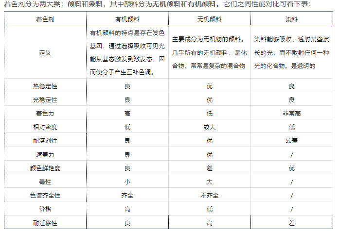西城区尼龙用着色剂需具备的性能要求