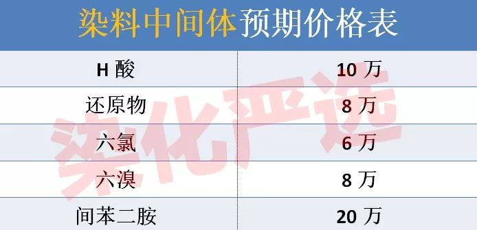 云林县染料中间体全系列供应紧张！或将再次影响染料价格上涨！