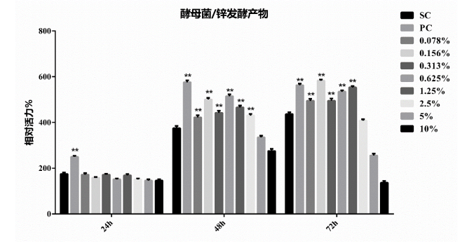 揭阳市有机酵母锌的安全性/生物利用度/功效性研究