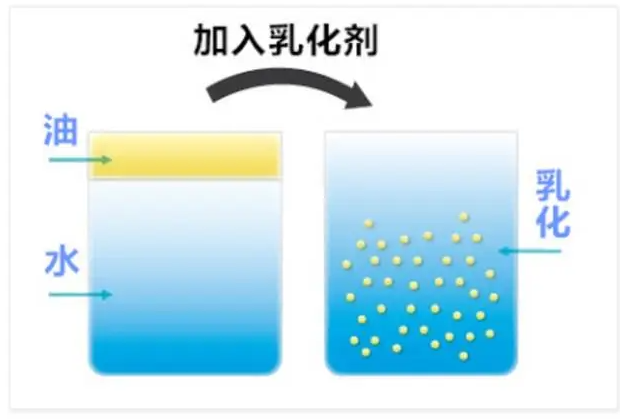 永川区加工助剂二甲基硅氧烷及其乳液使用量的有关问题